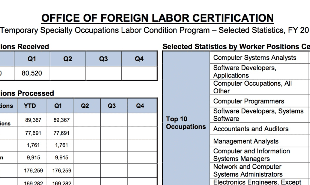 H-1B STATISTICS FROM THE DEPARTMENT OF LABOR FOR 2015 Q1